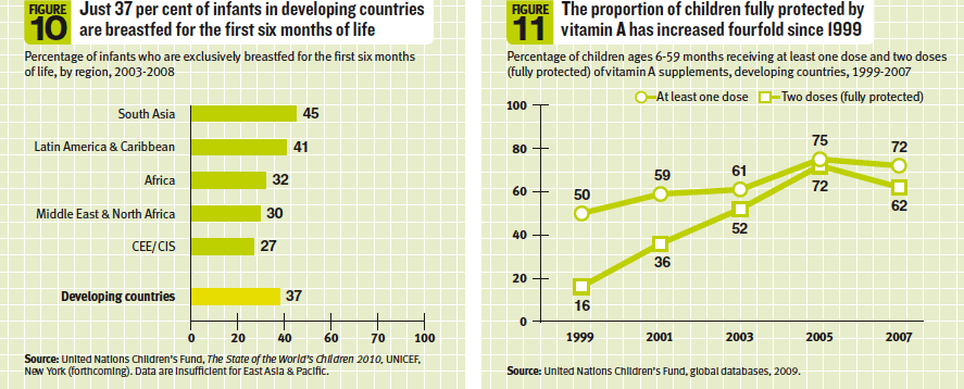 Figure 10 - Just 37 per cent of infants in developing countries are breastfed for the first six months of life. Figure 11 - The proportion of children fully protected by Vitamin A has increased fourfold since 1999