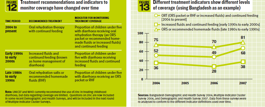 Figure 12 - Treatment recommendations and indicators to monitor coverage have changed over time. Figure 13 - Different treatment indicators show different levels of coverage (using Bangladesh as an example)