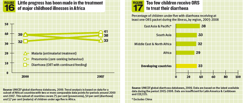 Figures 16 - Little progress has been made in the treatment of major childhood illnesses in Africa. Figure 17 - Too few children receive ORS to treat their diarrhoea.