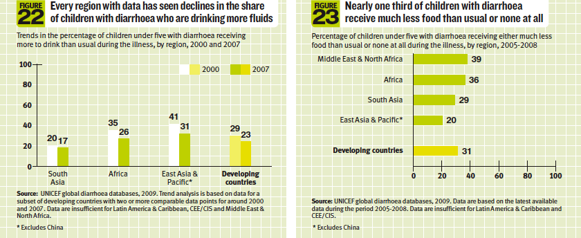 Figure 22 - Every region with data has seen declines in the share of children with diarrhoea who are drinking more fluids. Figure 23 - Nearly one third of children with diarrhoea receive much less food than usual or none at all.