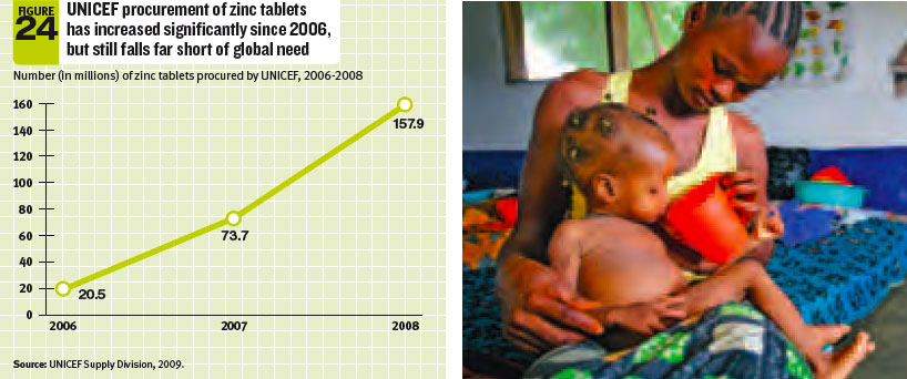 Figure 24 - UNICEF procurement of zinc tablets has increased significantly since 2006, but still falls short of global need