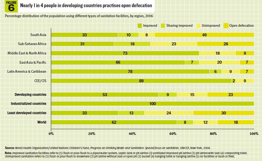 Figure 6 - Nearly 1 in 4 people in developing countries practises open defecation