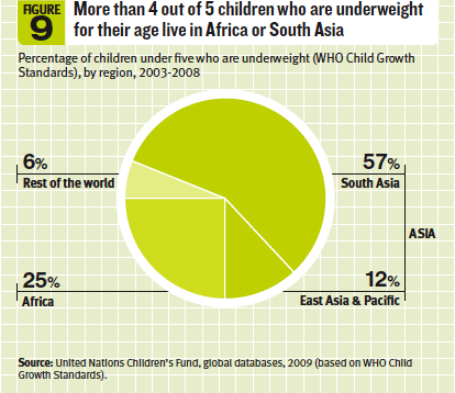 Figure 9 - More than 4 out of 5 children are underweight for their age live in Africa and South Asia