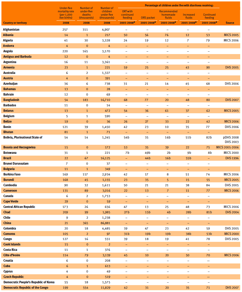 Table 1 - Demographics and diarrhoea treatment indicators
